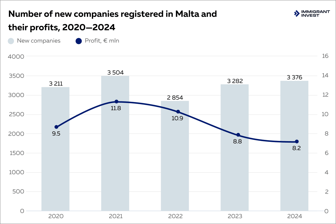 Setting up a company on Malta