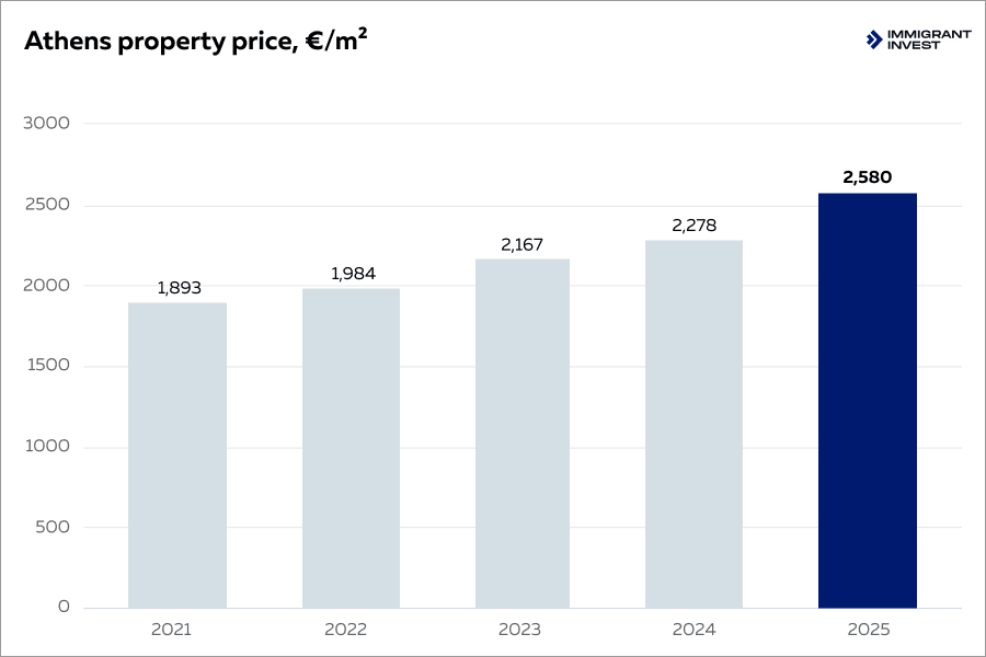 Athens real estate prices