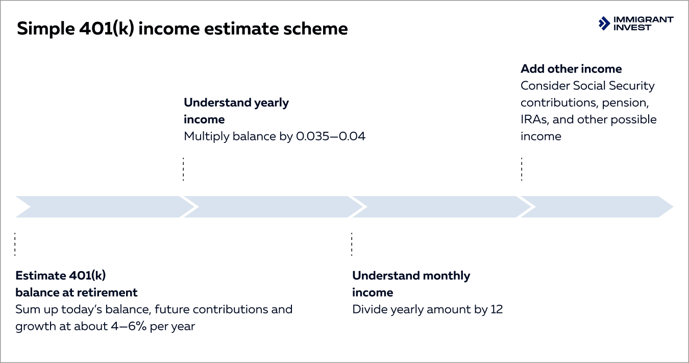 Simple 401(k) income estimate scheme