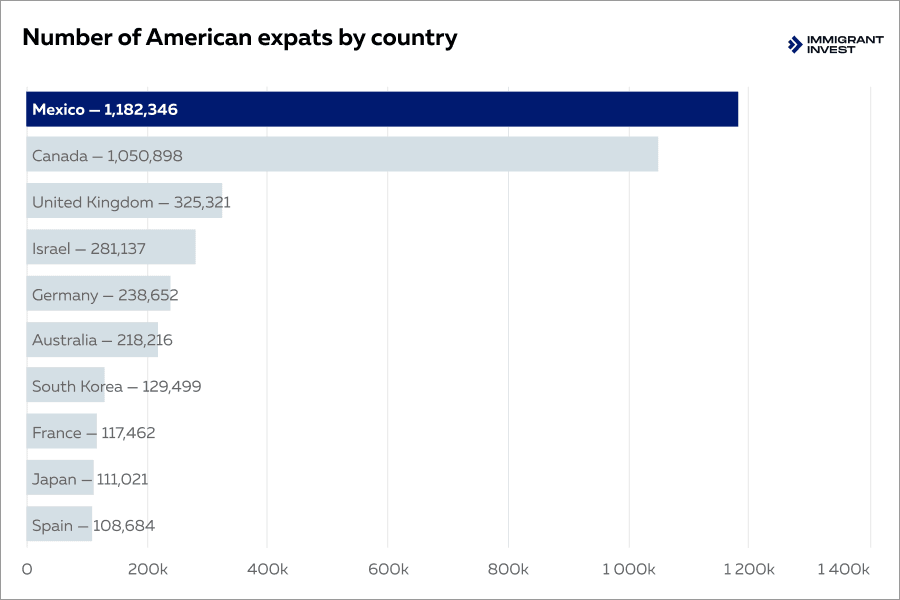 Easiest countries for Americans to move to