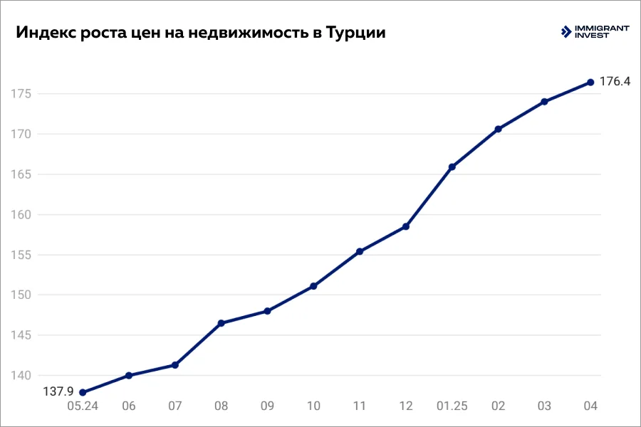 Гражданство Турции за покупку недвижимости