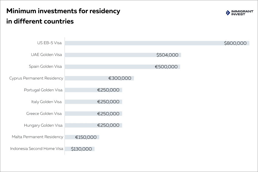 Residence by investment countries: how much to invest in different countries