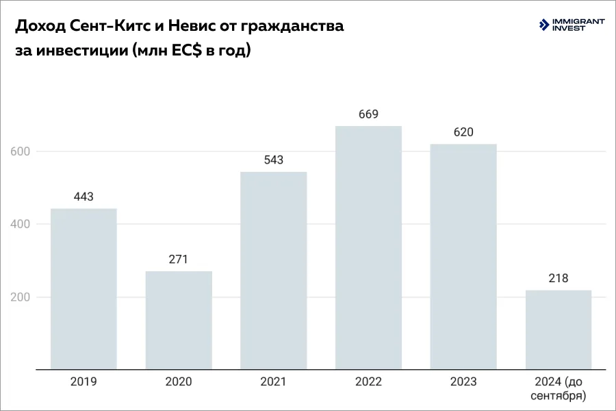 Доход от программы гражданства Сент-Китс и Невис за инвестиции по годам