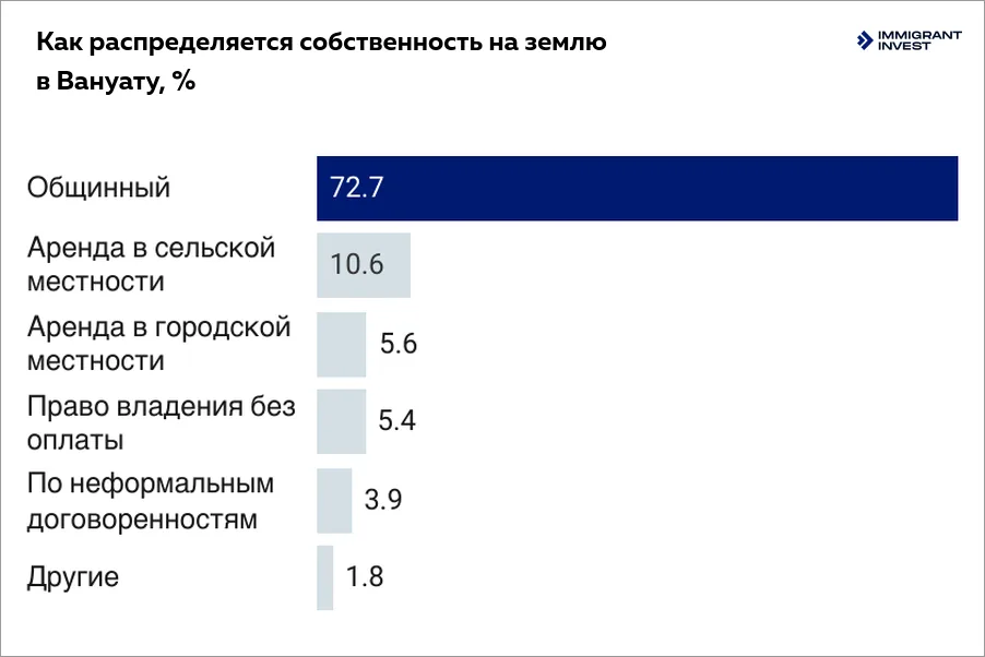 Статусы владения собственностью в Вануату