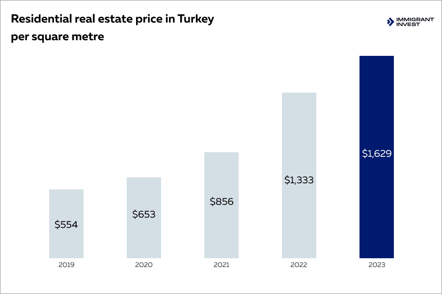 cost of passport to Turkey