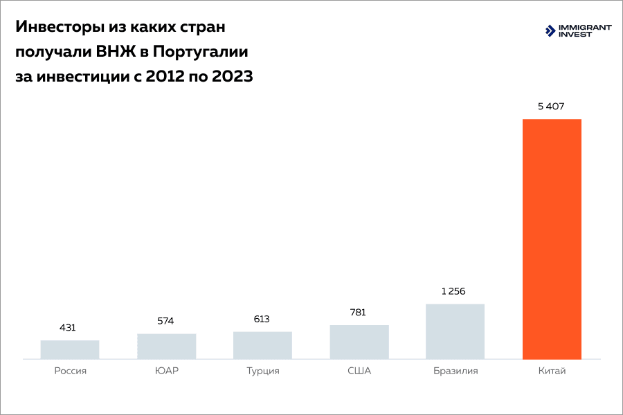 Португалия виза инвестора: статистика с 2012 по 2023 год