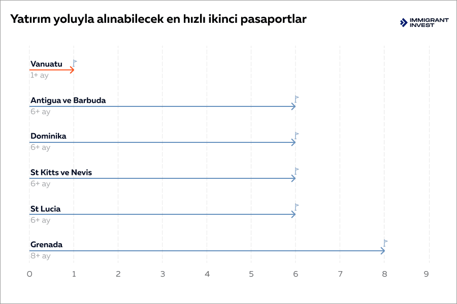 En Kolay İkinci Pasaport Alınabilen Ülkeler