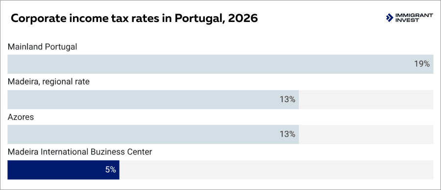 portugal global talent taxes