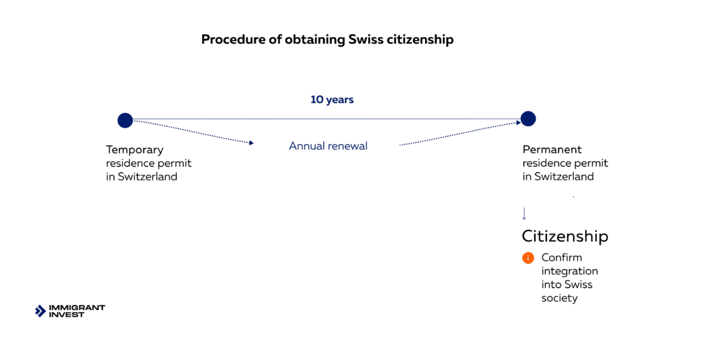How to move to Switzerland and to obtain citizenship