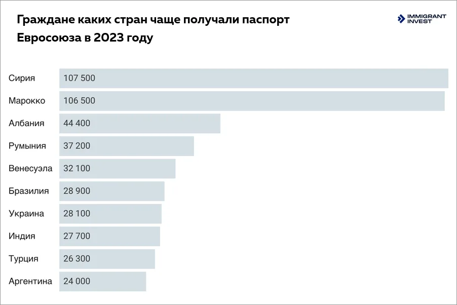 Гражданство Евросоюза