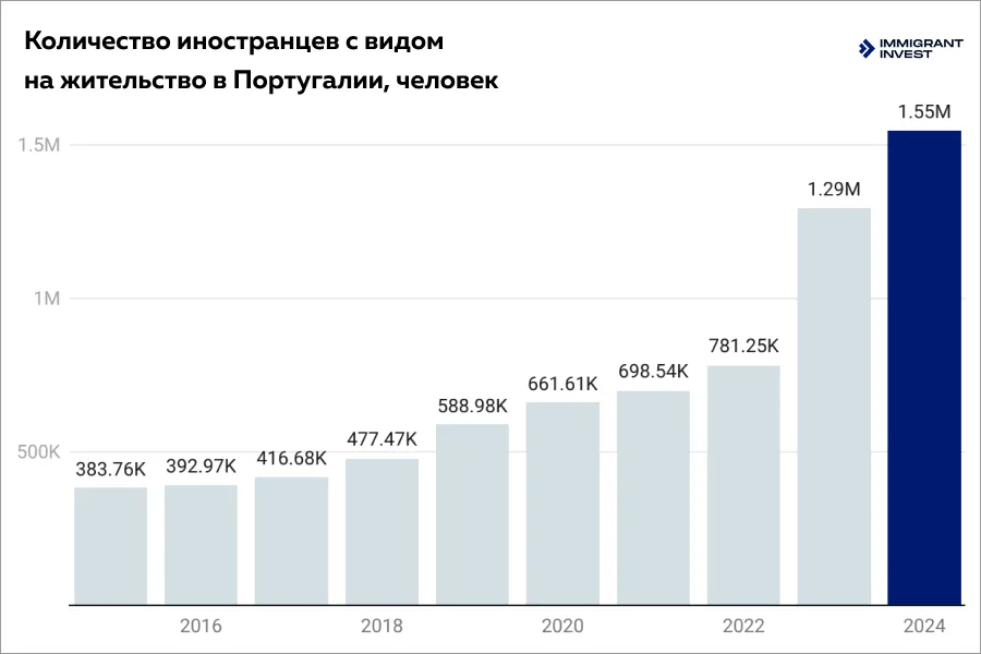 Все способы переехать в Португалию