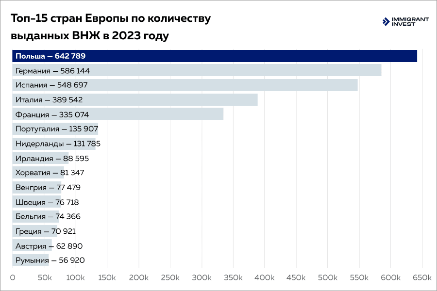 Топ-15 стран Европы по количеству выданных ВНЖ в 2023 году