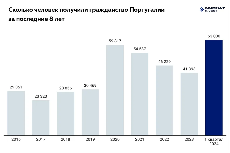Гражданство Португалии: статистика по годам