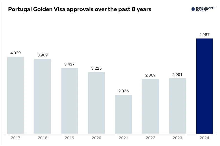 How many investors got Portugal Golden Visa