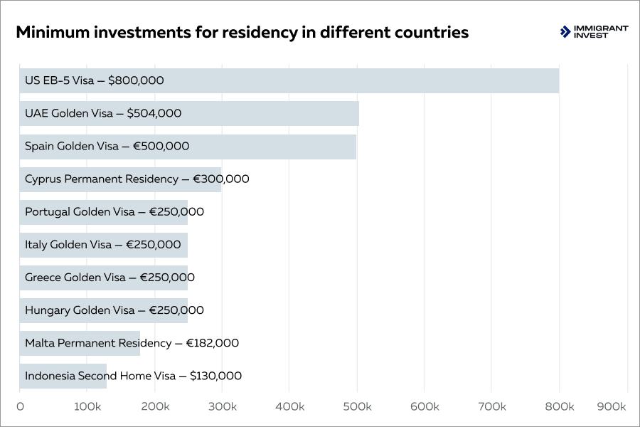 Residence by investment countries: how much to invest in different countries