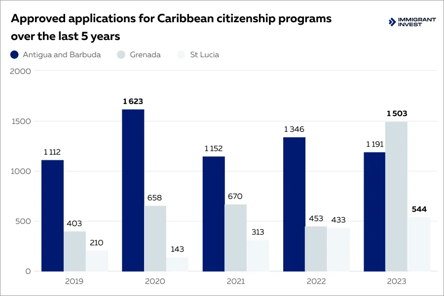 The number of approved applications, including the real estate investment option