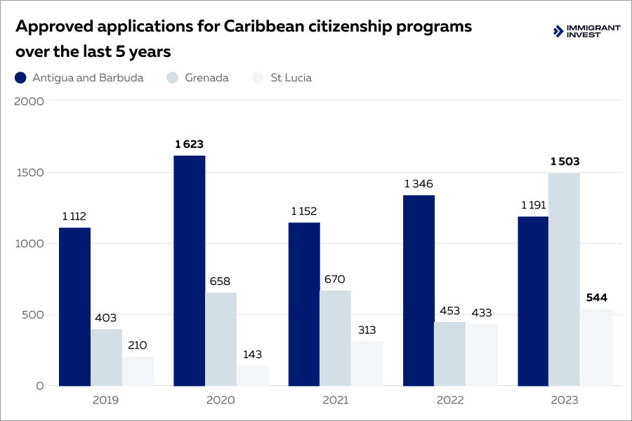 The number of approved applications, including the real estate investment option