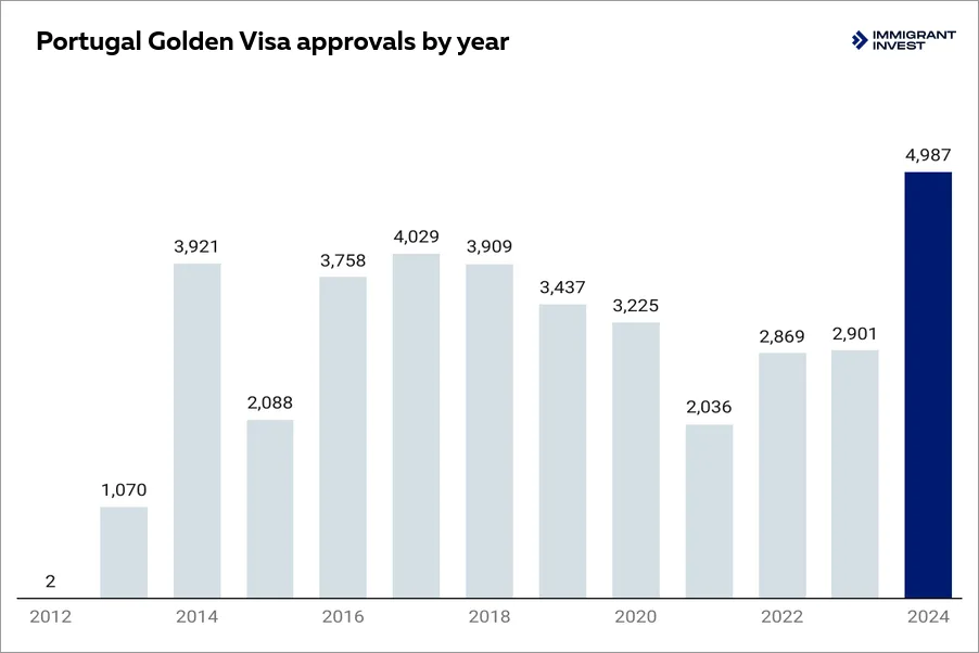 Portugal Golden Visa approvals