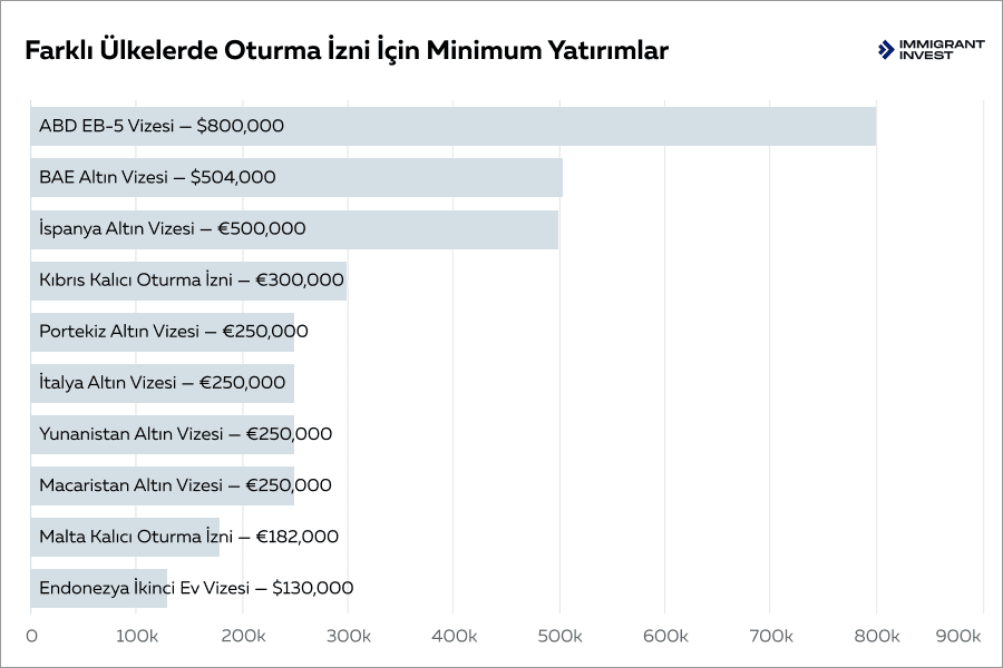 Yatırım yoluyla oturma izni veren ülkeler: farklı ülkelerde ne kadar yatırım yapılmalı