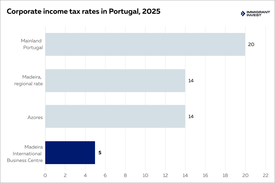 tax benefits of living in portugal
