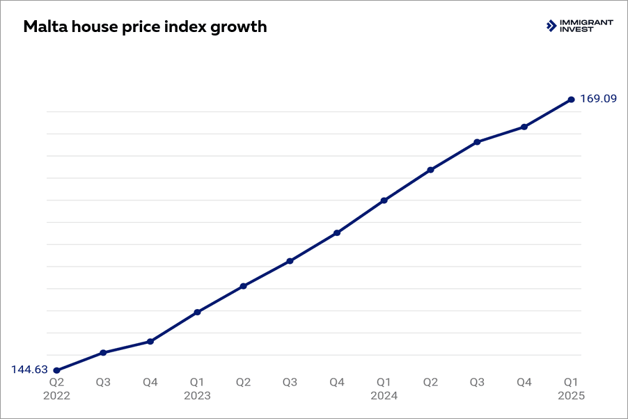 Malta house price index growth