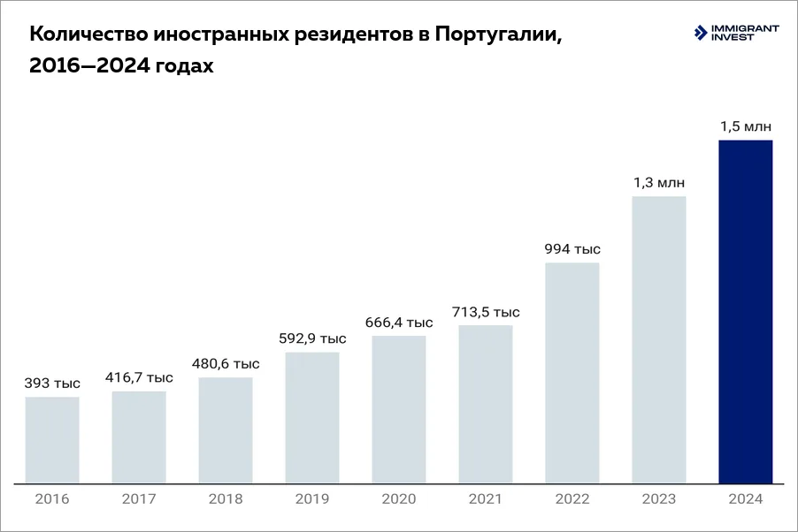 Все способы переехать в Португалию