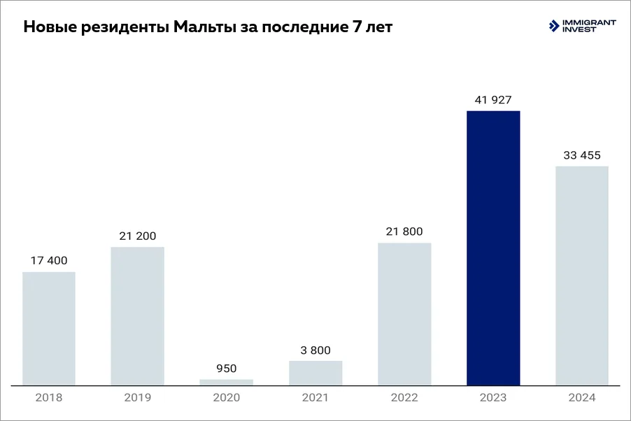 Вид на жительство на Мальте