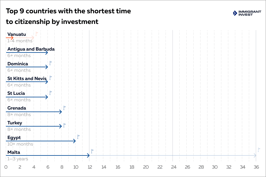 best countries to get citizenship by investment