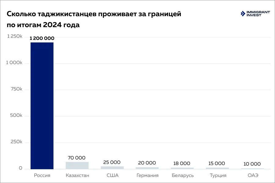 Гражданство для граждан таджикистана
