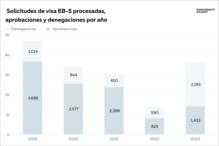 Estadísticas del permiso de residencia en EE. UU. por inversión
