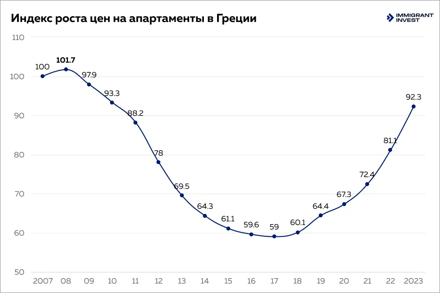 Рынок недвижимости в Греции