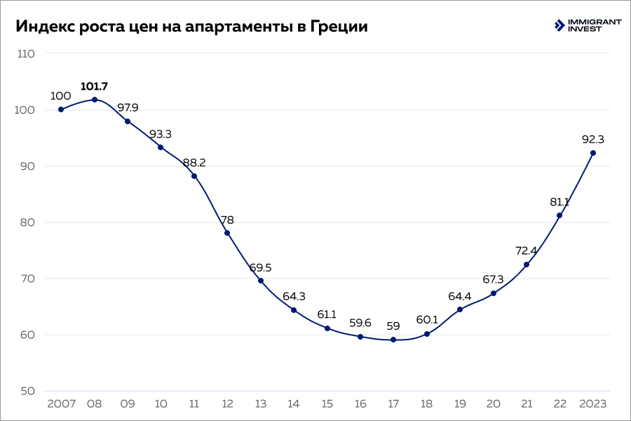 Рынок недвижимости в Греции