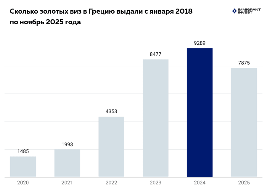 Золотая виза в Грецию: количество заявлений по годам