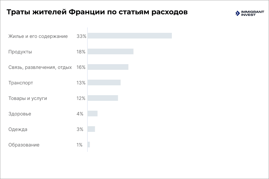 Виза визитера во Францию: траты жителей по статьям расходов