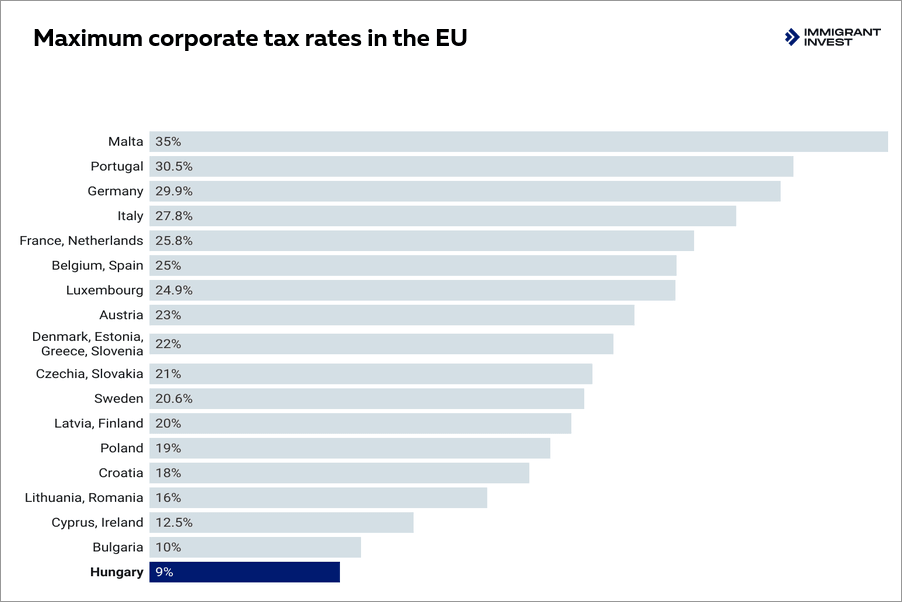 Corporate tax rates in the EU