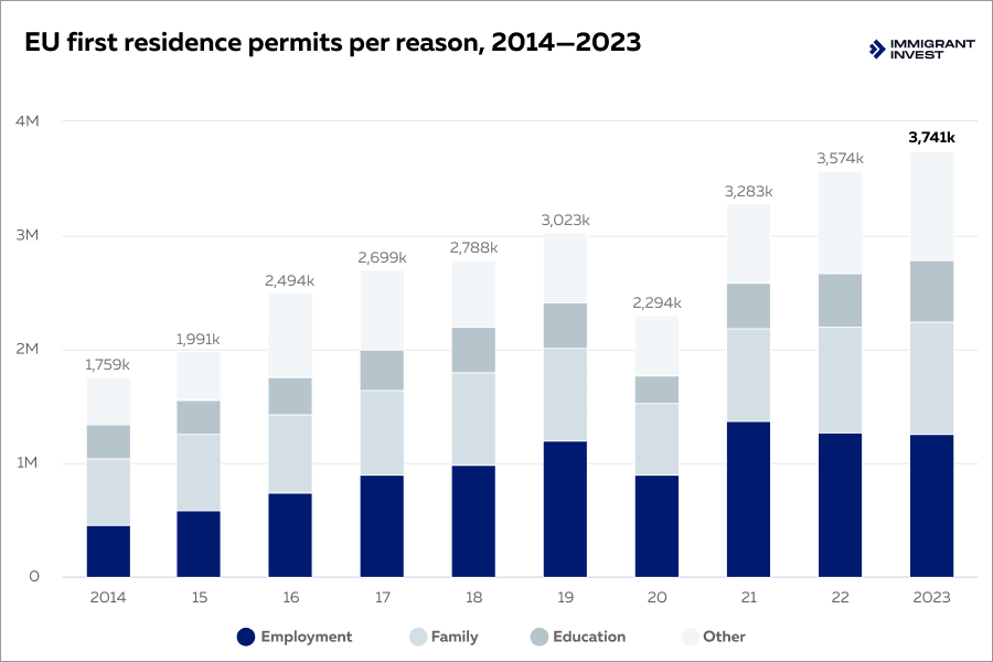 EU residence permits issued in 2024—2023