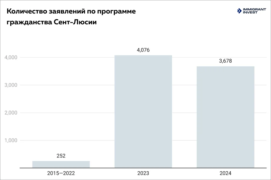 Сколько заявлений инвесторы подали на гражданство Сент-Люсии за инвестиции
