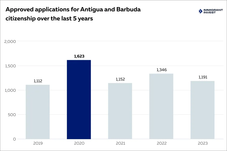 Wie man einen Reisepass von Antigua und Barbuda erhält
