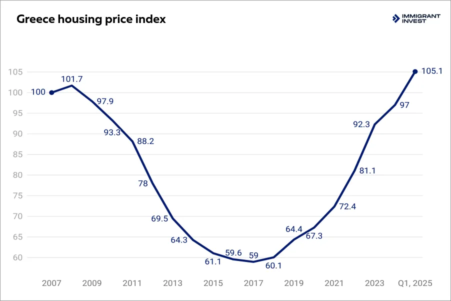 Real estate price growth in Greece