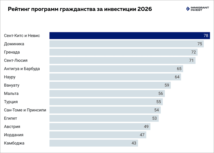 Рейтинг стран с программами гражданства за инвестиции CBI Index 2026