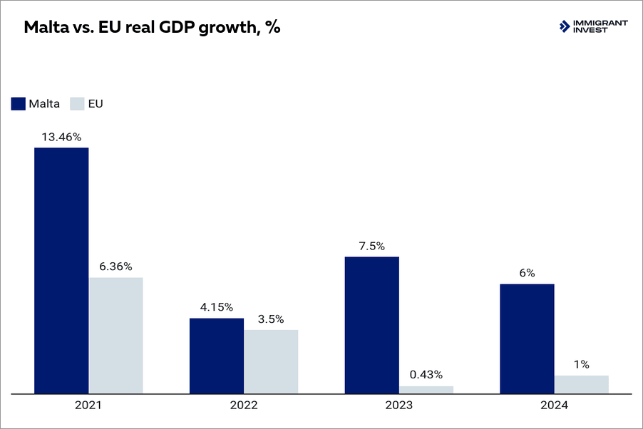 Malta vs EU real GDP growth, %