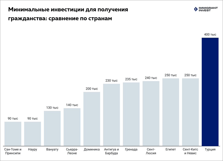 стоимость гражданства за инвестиции