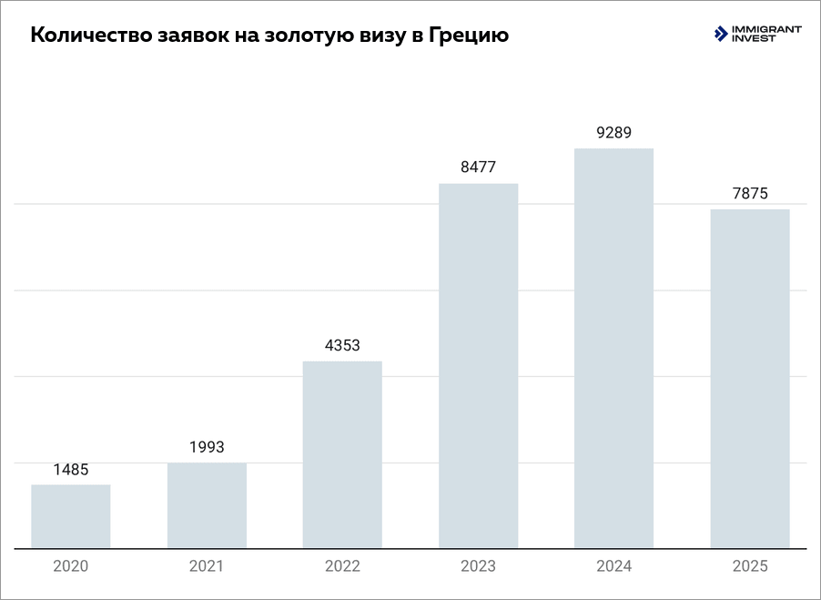 Отличия ВНЖ для финансово независимых лиц в Греции от золотой визы