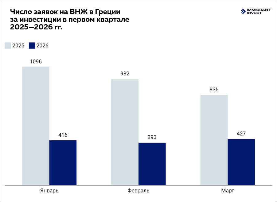Количество заявок на ВНЖ в Греции за инвестиции