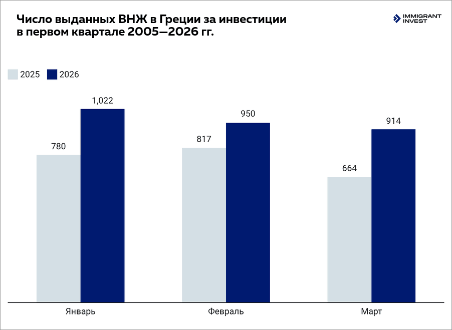 ВНЖ в Греции за инвестиции 2026