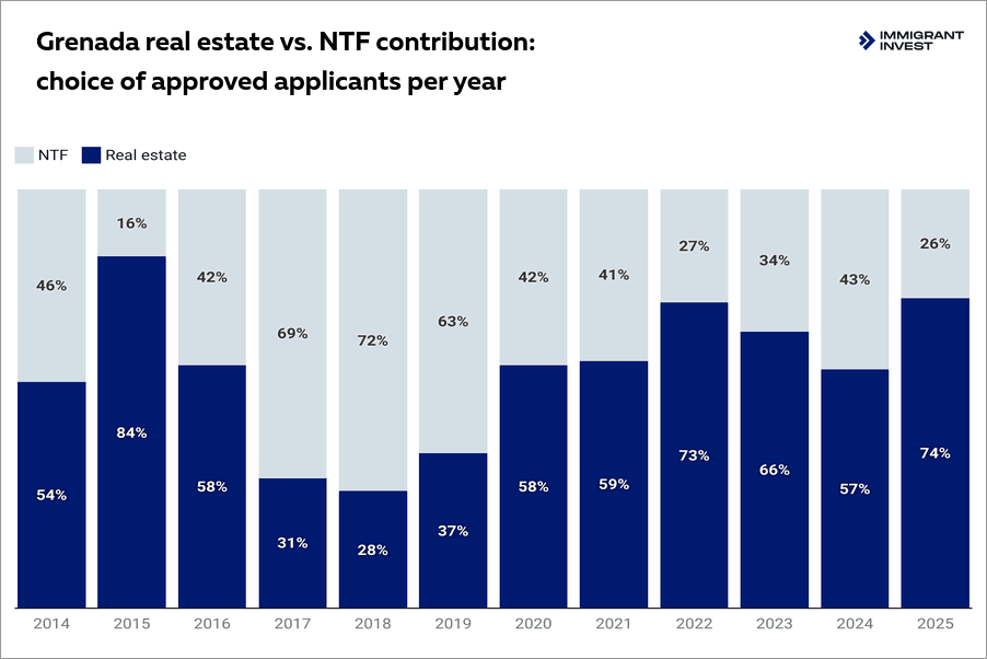 Grenada Citizenship by Investment: real estate vs donation