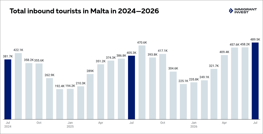 Total inbound tourists in Malta in 2024—2026 