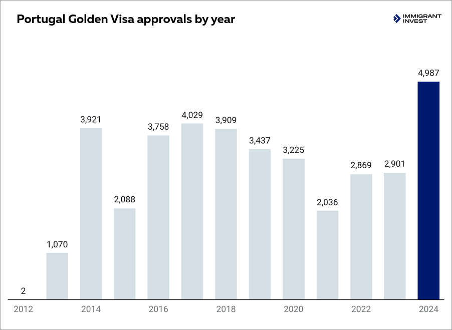 Portugal golden visa changes