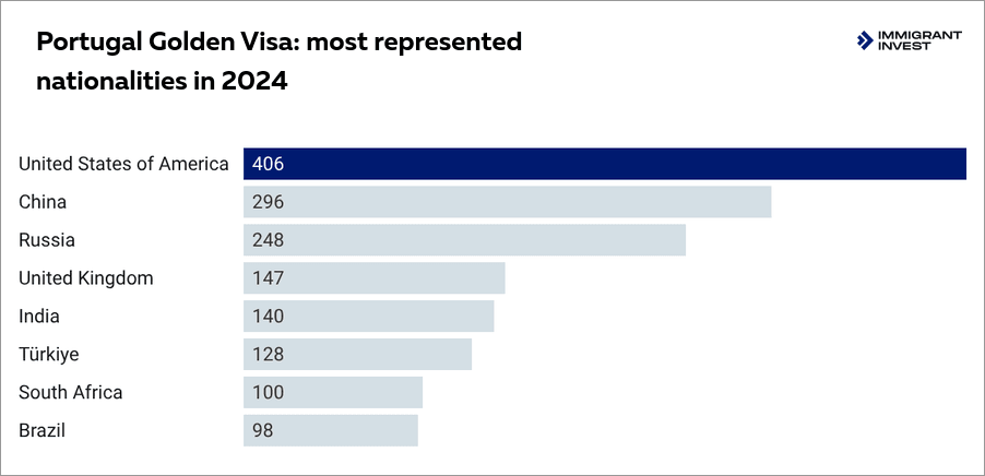 Portugal Golden Visa: most represented nationalites in 2024