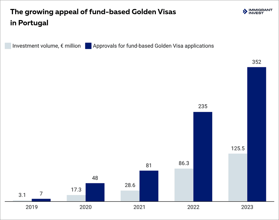 The growing appeal of fund-based Golden Visas in Portugal